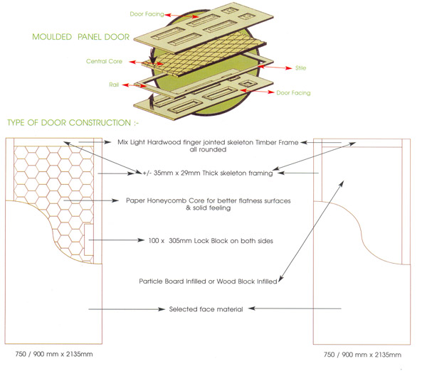 Modern Door Chart